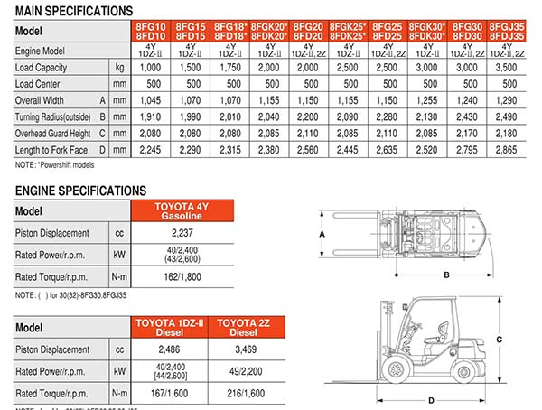 Ví dụ Thông số kỹ thuật của xe nâng Ví dụ Thông số kỹ thuật của xe nâng